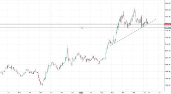 Цены на нефть проверяют на прочность уровень поддержки